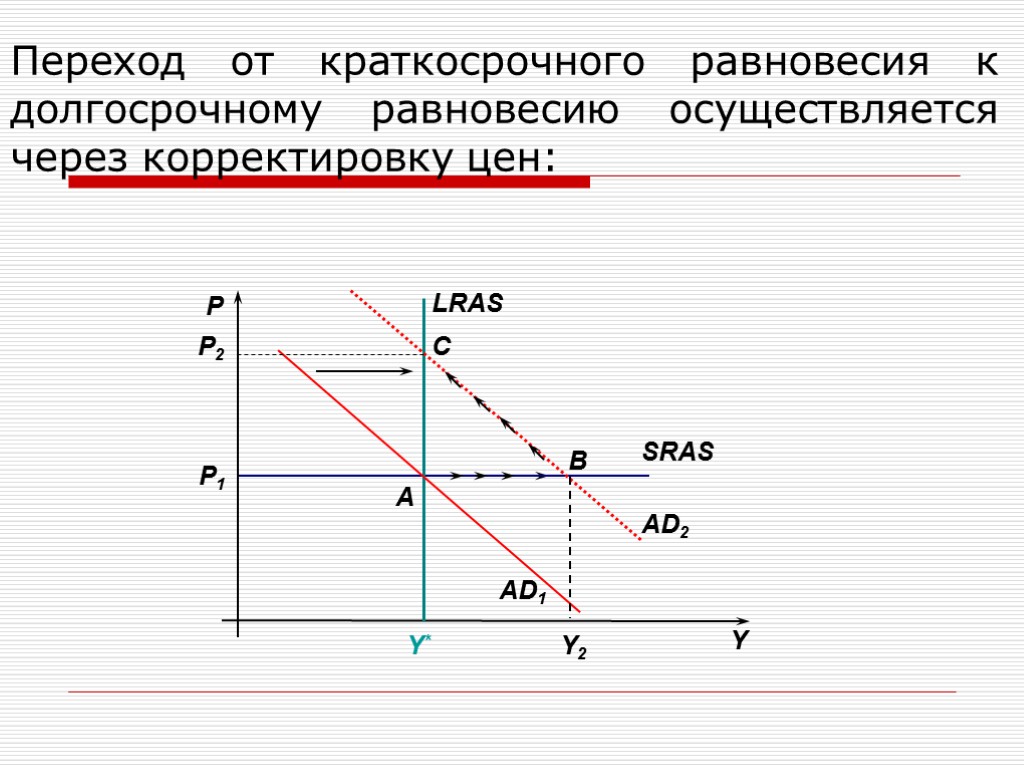 Переход от краткосрочного равновесия к долгосрочному равновесию осуществляется через корректировку цен: